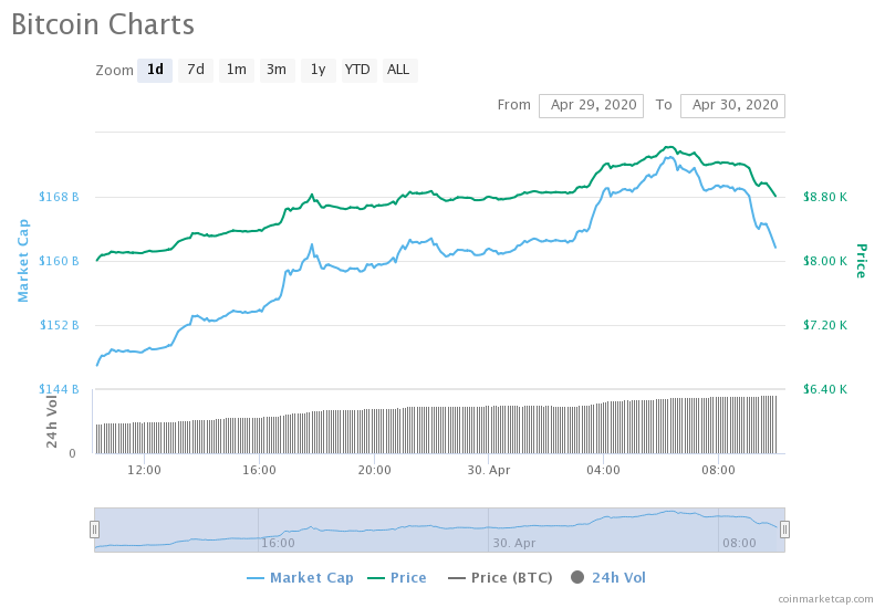 Bitcoin 1-day chart Bitcoin 1-day chart