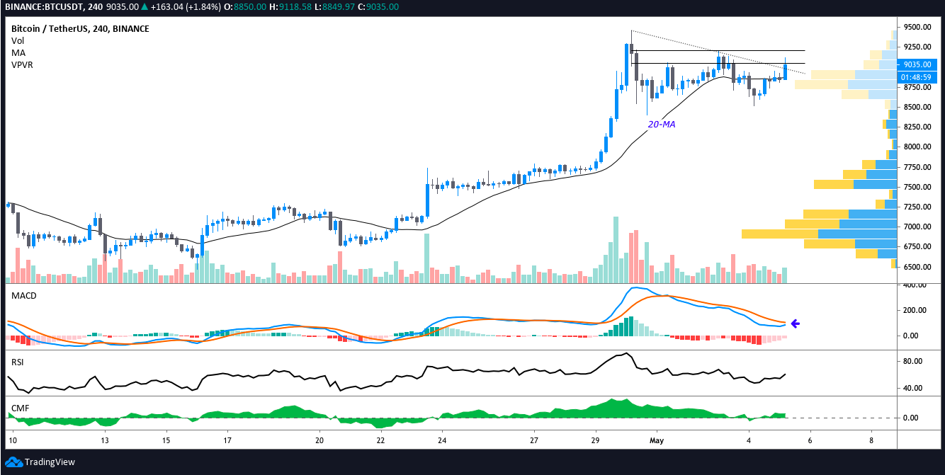 BTC USDT 1-hour chart BTC USDT 1-hour chart